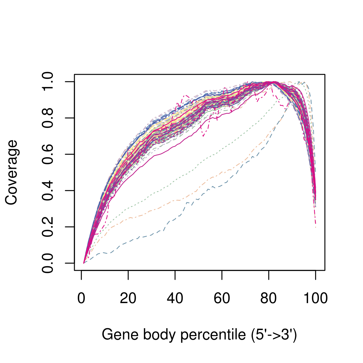Ví dụ về độ lệch 3' trong phạm vi bao phủ của cơ thể gen, sau khi căn chỉnh trình tự đọc theo bản phiên mã. Mỗi dòng biểu thị mức độ bao phủ trung bình trên tất cả các gen trong một tế bào. Trong ví dụ này, ngoài độ lệch 3' trên tất cả các ô, còn có ba ô trông giống như các ngoại lệ so với các ô còn lại và cần được loại bỏ khỏi phân tích tiếp theo. Đây có thể là những tế bào có chất lượng RNA kém hơn, ví dụ do bị thoái hóa.