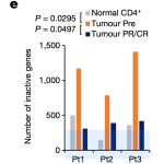 Mechanisms of action and resistance to epigenetic cancer therapy valemetostat, revealed with single cell ATAC-seq